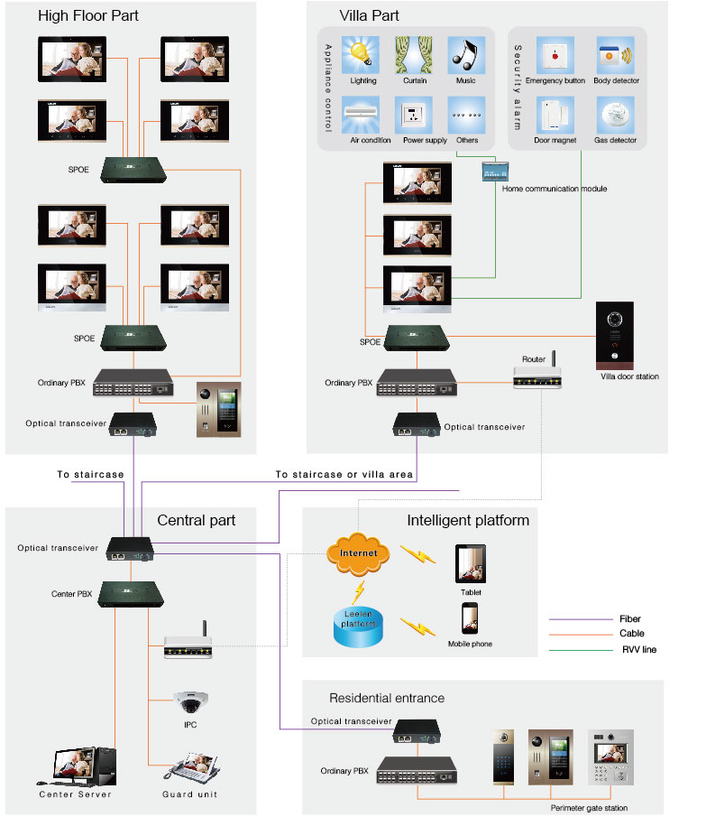système d'interphone vidéo numérique
